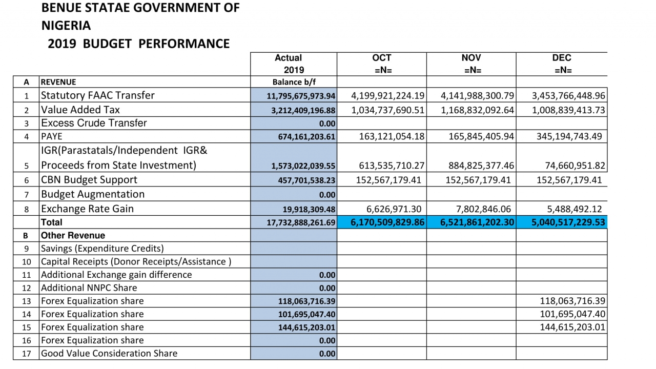 4TH QUARTER 2019 BUDGET PERFORMANCE :: Benue Planning Commission